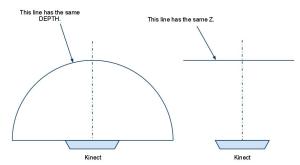 Diferencias entre el concepto de Depth y Z.